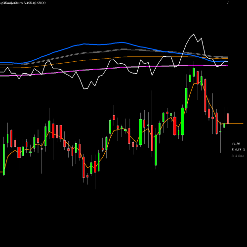 Weekly charts share SHOO Steven Madden, Ltd. NASDAQ Stock exchange 