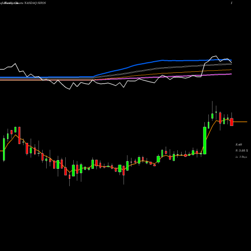 Weekly charts share SHOS Sears Hometown And Outlet Stores, Inc. NASDAQ Stock exchange 