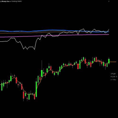Weekly charts share SHPG Shire Plc NASDAQ Stock exchange 