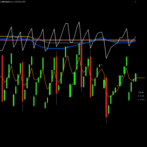 Weekly charts share SHV IShares Short Treasury Bond ETF NASDAQ Stock exchange 