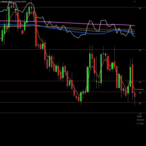 Weekly charts share SIBN SI-BONE, Inc. NASDAQ Stock exchange 