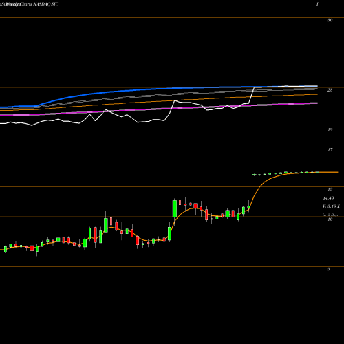 Weekly charts share SIC Select Interior Concepts, Inc. NASDAQ Stock exchange 