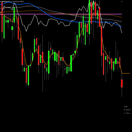 Weekly charts share SIEB Siebert Financial Corp. NASDAQ Stock exchange 