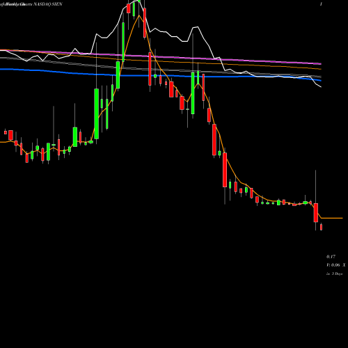Weekly charts share SIEN Sientra, Inc. NASDAQ Stock exchange 