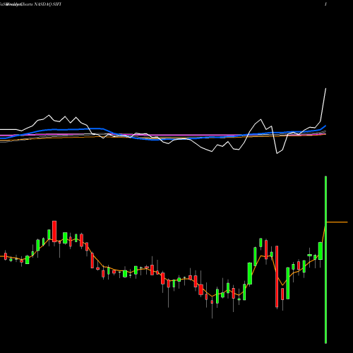 Weekly charts share SIFI SI Financial Group, Inc. NASDAQ Stock exchange 
