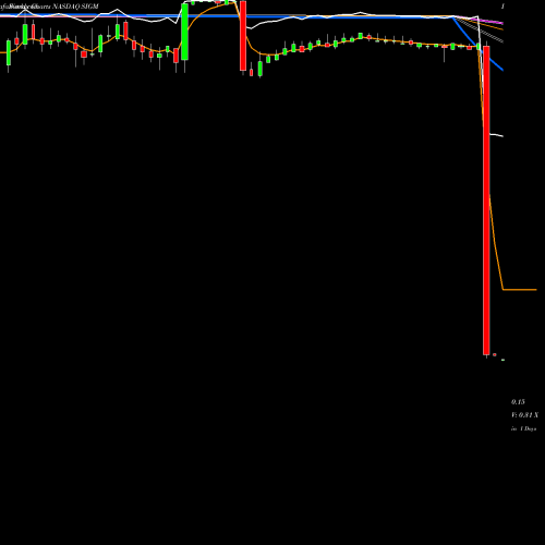 Weekly charts share SIGM Sigma Designs, Inc. NASDAQ Stock exchange 
