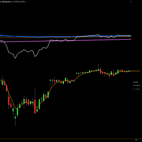 Weekly charts share SINA Sina Corporation NASDAQ Stock exchange 