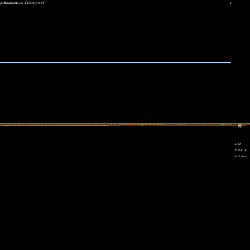 Weekly charts share SINT SiNtx Technologies, Inc. NASDAQ Stock exchange 