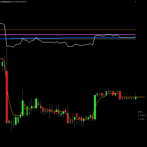Weekly charts share SIOX Sio Gene Therapies Inc NASDAQ Stock exchange 