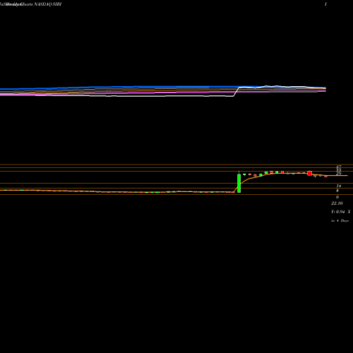 Weekly charts share SIRI Sirius XM Holdings Inc. NASDAQ Stock exchange 