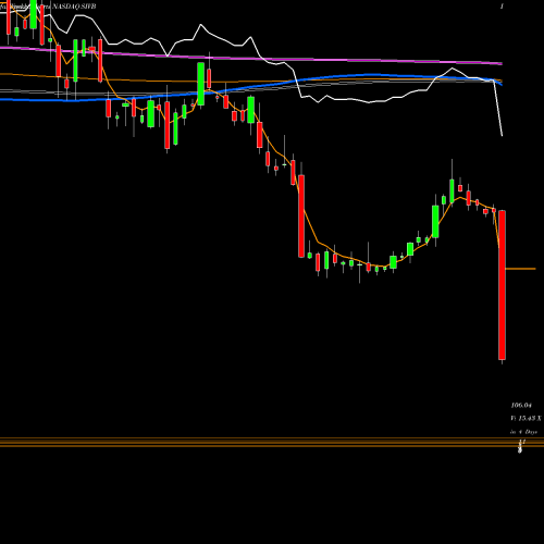 Weekly charts share SIVB SVB Financial Group NASDAQ Stock exchange 