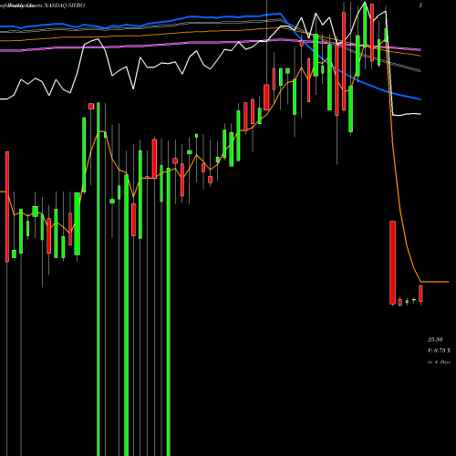 Weekly charts share SIVBO SVB Financial Group NASDAQ Stock exchange 