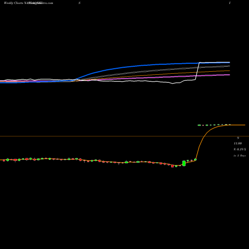 Weekly charts share SKIS Peak Resorts, Inc. NASDAQ Stock exchange 