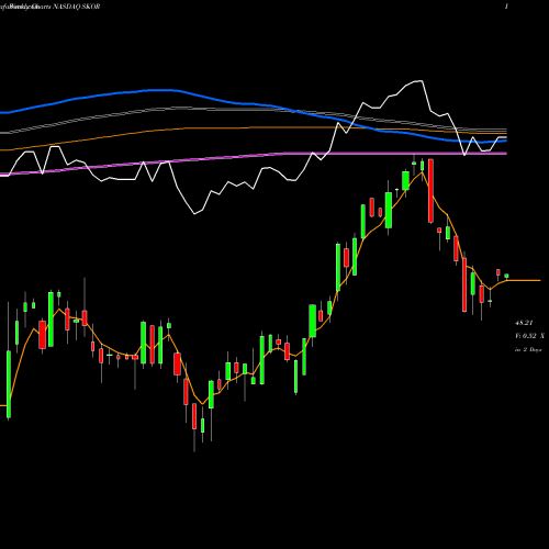 Weekly charts share SKOR FlexShares Credit-Scored US Corporate Bond Index Fund NASDAQ Stock exchange 