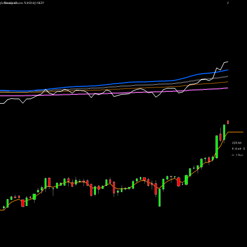 Weekly charts share SKYY First Trust Cloud Computing ETF NASDAQ Stock exchange 