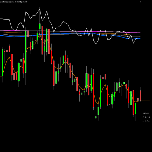 Weekly charts share SLAB Silicon Laboratories, Inc. NASDAQ Stock exchange 