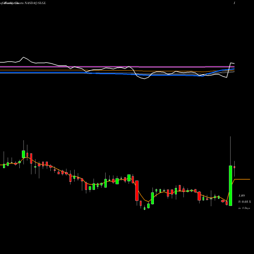 Weekly charts share SLGL Sol-Gel Technologies Ltd. NASDAQ Stock exchange 