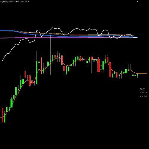 Weekly charts share SLMBP SLM Corporation NASDAQ Stock exchange 