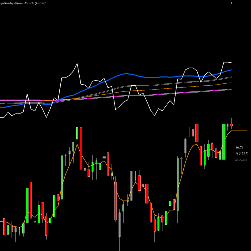 Weekly charts share SLRC Solar Capital Ltd. NASDAQ Stock exchange 