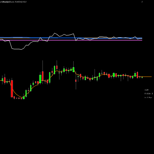 Weekly charts share SLS SELLAS Life Sciences Group, Inc.  NASDAQ Stock exchange 