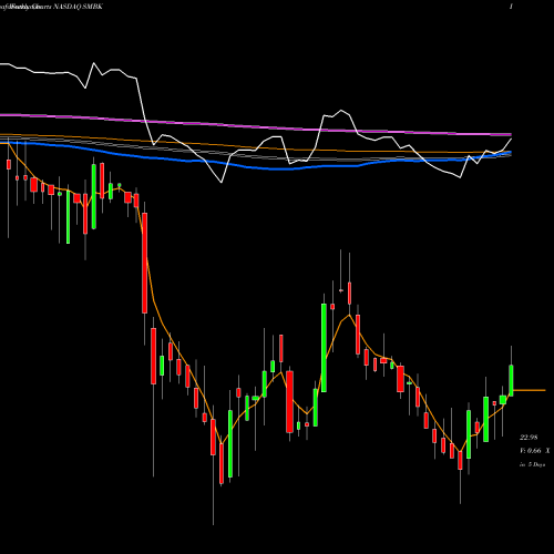 Weekly charts share SMBK SmartFinancial, Inc. NASDAQ Stock exchange 