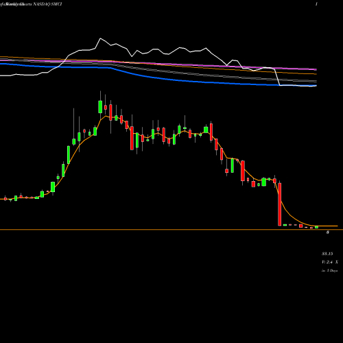 Weekly charts share SMCI Super Micro Computer, Inc. NASDAQ Stock exchange 