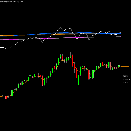 Weekly charts share SMH Semiconductor Vaneck ETF NASDAQ Stock exchange 