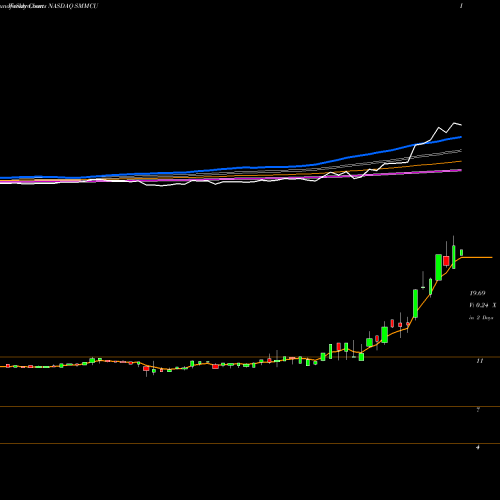Weekly charts share SMMCU South Mountain Merger Corp Unit NASDAQ Stock exchange 