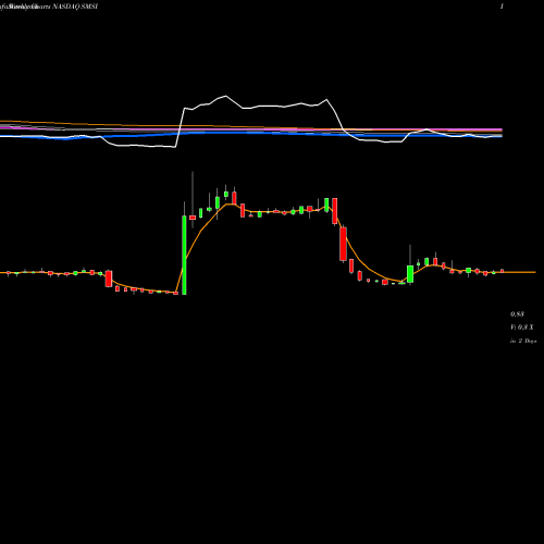 Weekly charts share SMSI Smith Micro Software, Inc. NASDAQ Stock exchange 