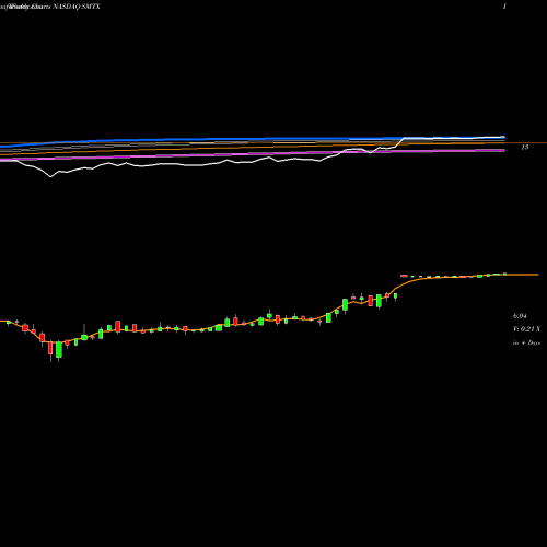 Weekly charts share SMTX SMTC Corporation NASDAQ Stock exchange 
