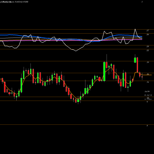 Weekly charts share SNBR Sleep Number Corporation NASDAQ Stock exchange 