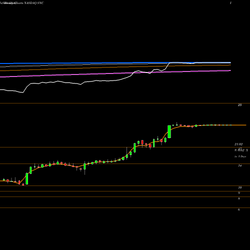 Weekly charts share SNC State National Companies, Inc. NASDAQ Stock exchange 