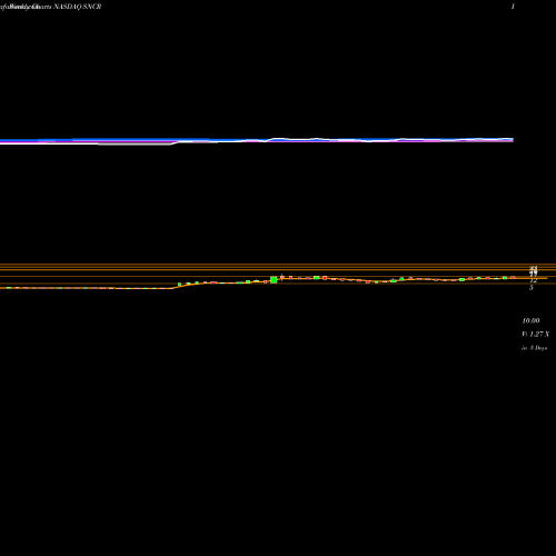 Weekly charts share SNCR Synchronoss Technologies, Inc. NASDAQ Stock exchange 