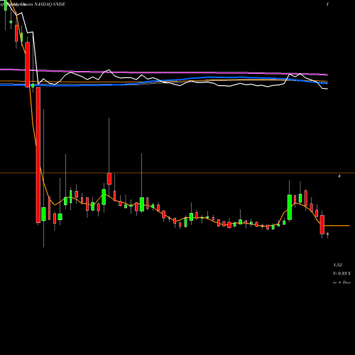 Weekly charts share SNDE Sundance Energy Australia Limited NASDAQ Stock exchange 