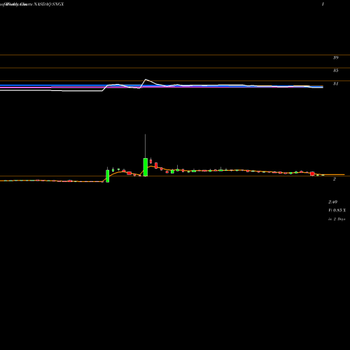 Weekly charts share SNGX Soligenix, Inc. NASDAQ Stock exchange 