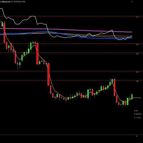 Weekly charts share SNH Senior Housing Properties Trust NASDAQ Stock exchange 