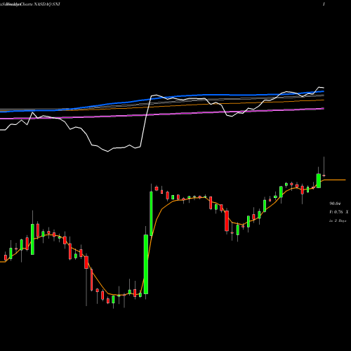 Weekly charts share SNI Scripps Ntwrks Int A NASDAQ Stock exchange 