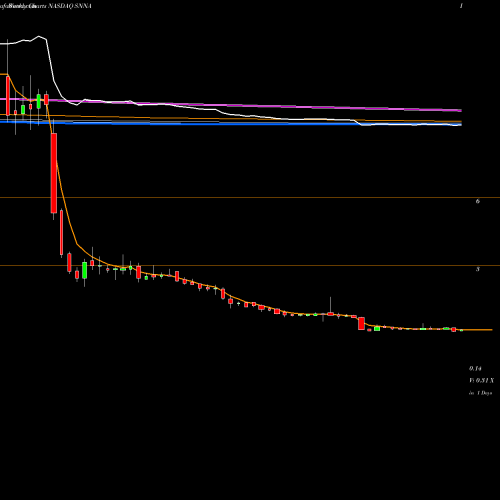 Weekly charts share SNNA Sienna Biopharmaceuticals, Inc. NASDAQ Stock exchange 
