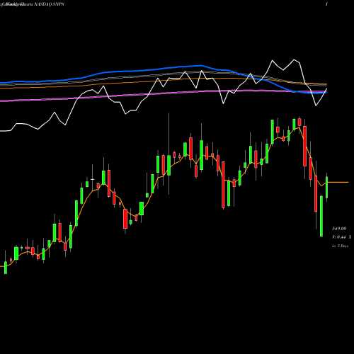 Weekly charts share SNPS Synopsys, Inc. NASDAQ Stock exchange 