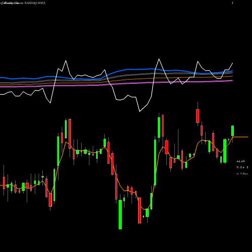 Weekly charts share SOCL Global X Social Media ETF NASDAQ Stock exchange 