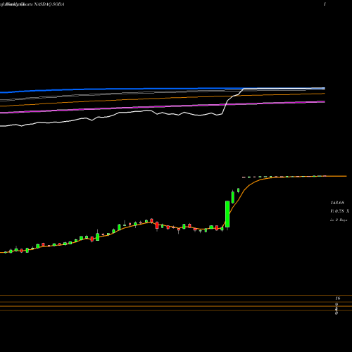 Weekly charts share SODA SodaStream International Ltd. NASDAQ Stock exchange 
