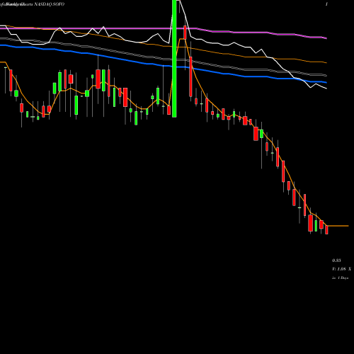 Weekly charts share SOFO Sonic Foundry, Inc. NASDAQ Stock exchange 