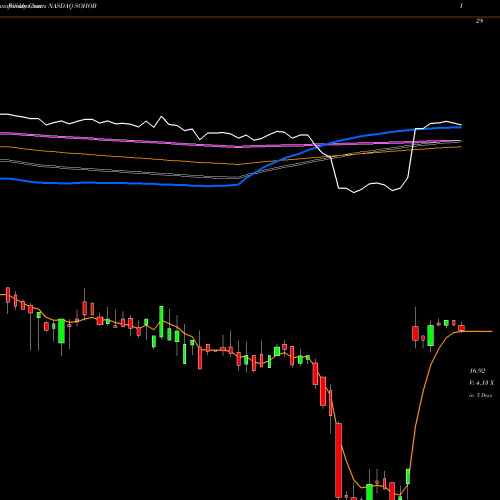 Weekly charts share SOHOB Sotherly Hotels Inc. NASDAQ Stock exchange 