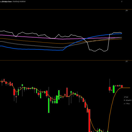 Weekly charts share SOHOO Sotherly Hotels Inc. NASDAQ Stock exchange 