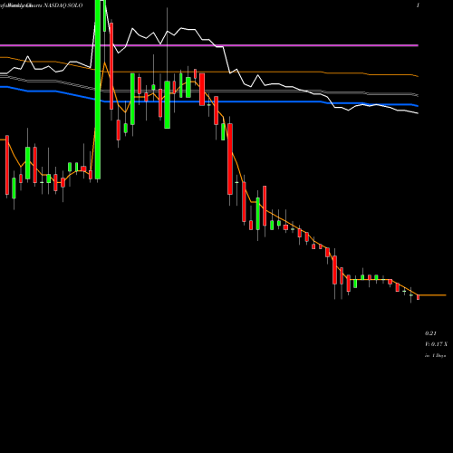 Weekly charts share SOLO Electrameccanica Vehicles Corp. Ltd. NASDAQ Stock exchange 