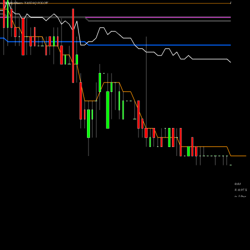 Weekly charts share SOLOW Electrameccanica Vehicles Corp. Ltd. NASDAQ Stock exchange 