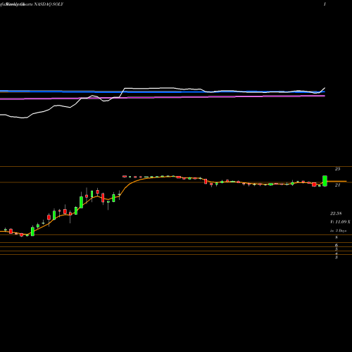 Weekly charts share SOLY Soliton, Inc. NASDAQ Stock exchange 