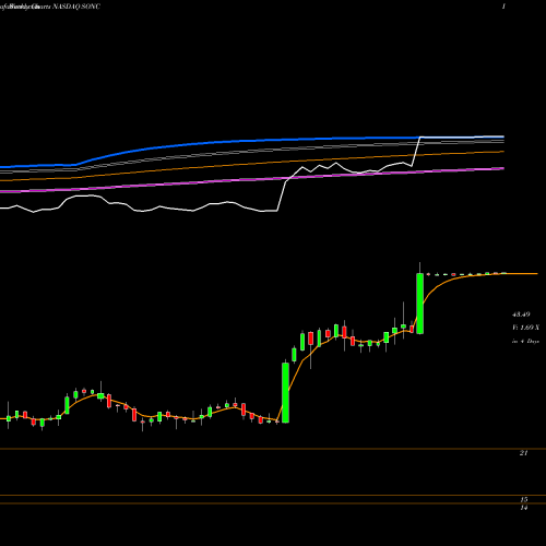 Weekly charts share SONC Sonic Corp. NASDAQ Stock exchange 