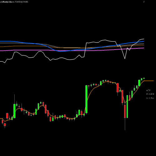 Weekly charts share SORL SORL Auto Parts, Inc. NASDAQ Stock exchange 