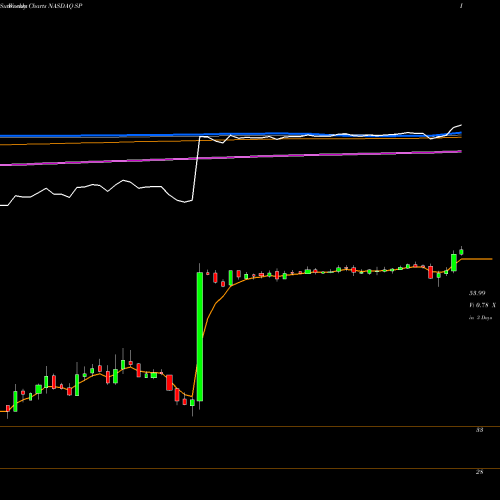 Weekly charts share SP SP Plus Corporation NASDAQ Stock exchange 